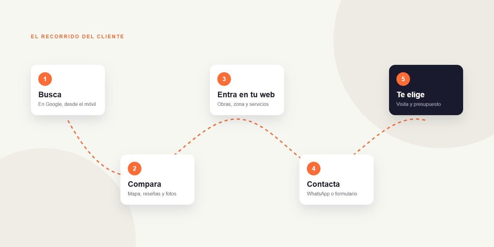 Recorrido de un cliente de reformas desde la búsqueda en Google hasta el contacto por WhatsApp