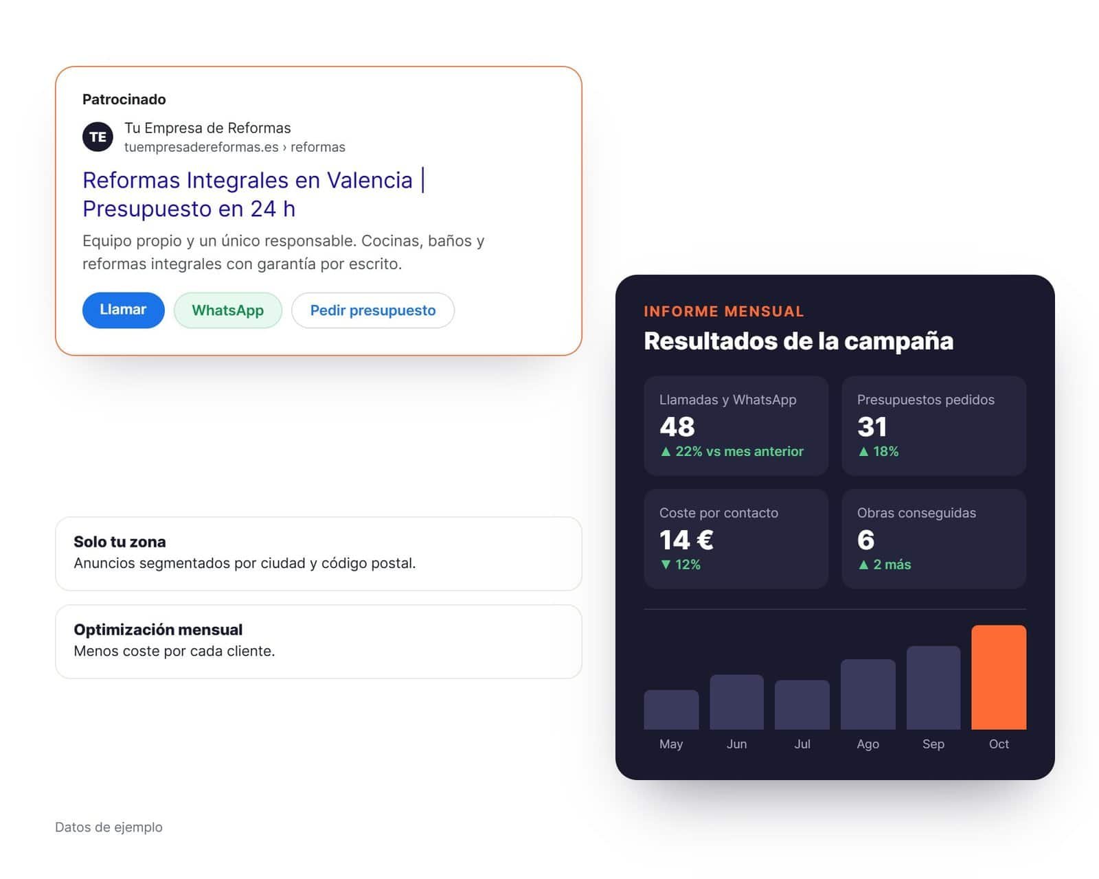 Anuncio de Google Ads de una empresa de reformas junto a un informe mensual de resultados de la campaña (datos de ejemplo)