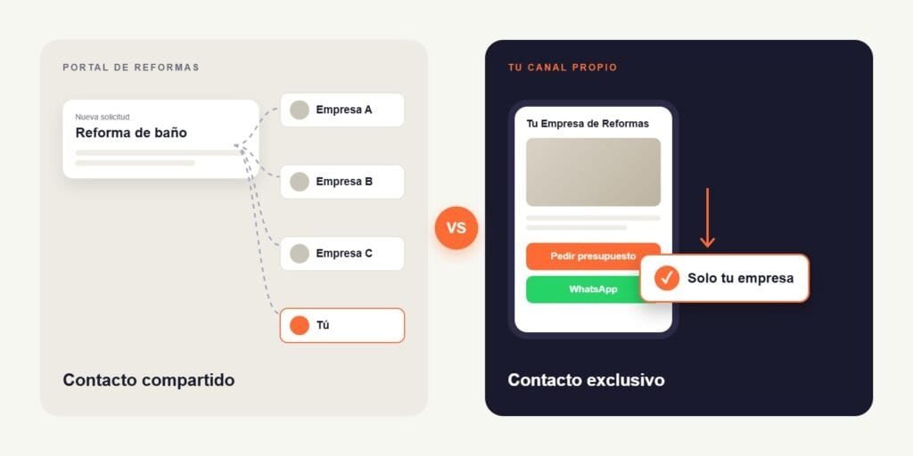 Comparación entre un contacto compartido por varias empresas en un portal y un contacto exclusivo que llega por el canal propio